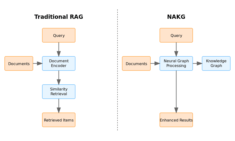 Building NAKG: When Traditional AI Failed Us