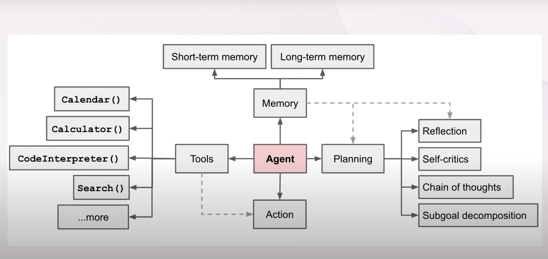 AI Agents Flowchart