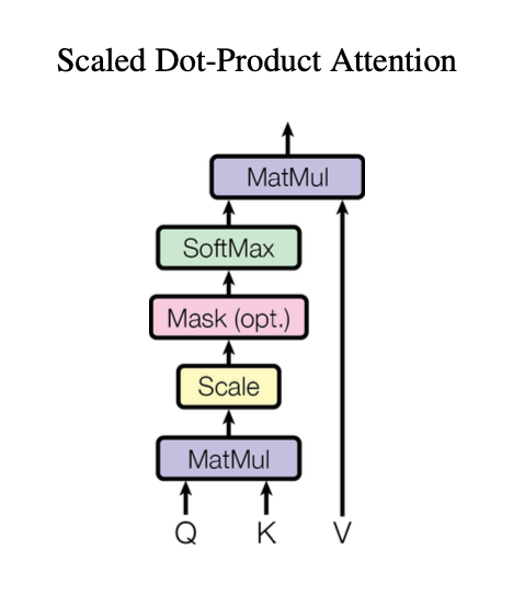 Scaled dot product attention diagram