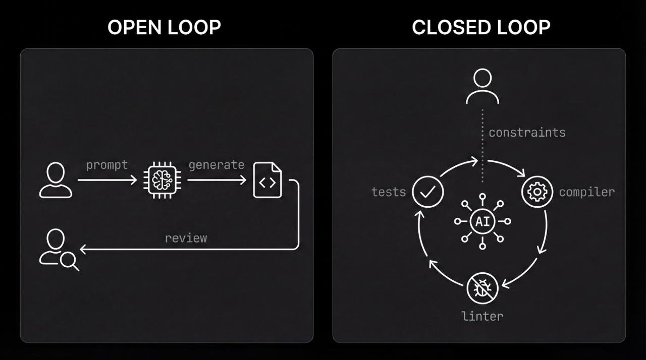 Open Loop vs Closed Loop