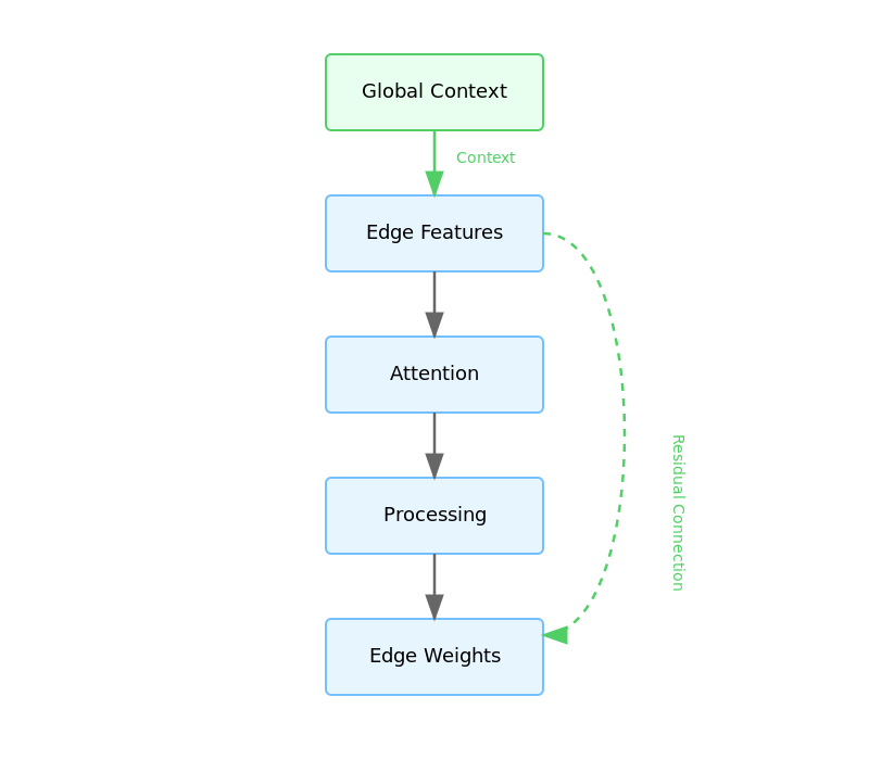 Edge Transformer Architecture