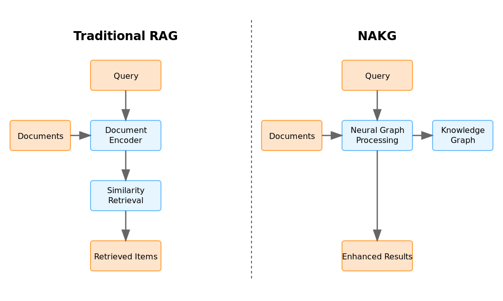 RAG vs NAKG Comparison