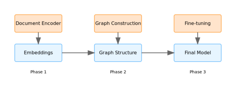 Training Process