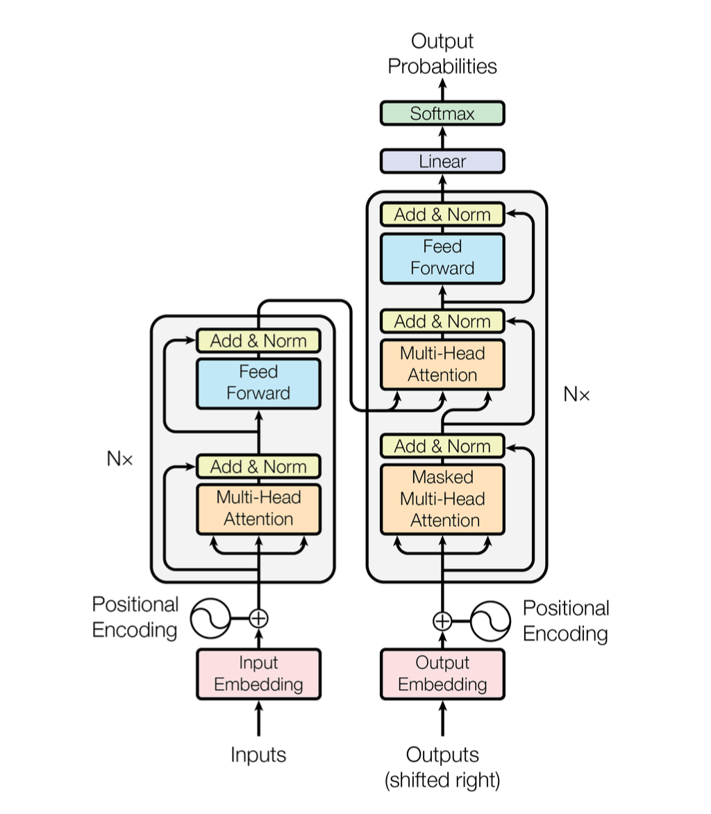 Transformer architecture diagram